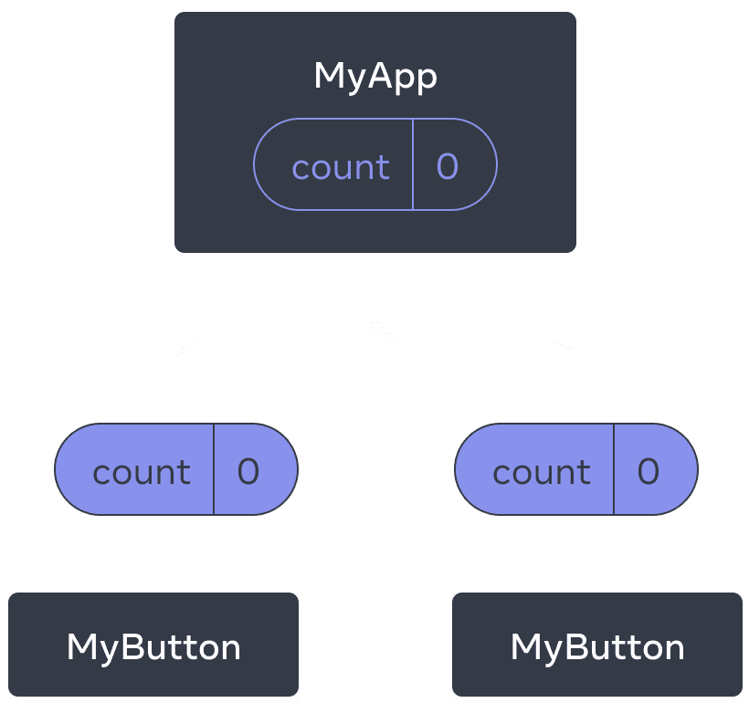 Diagram showing a tree of three components, one parent labeled MyApp and two children labeled MyButton. MyApp contains a count value of zero which is passed down to both of the MyButton components, which also show value zero.